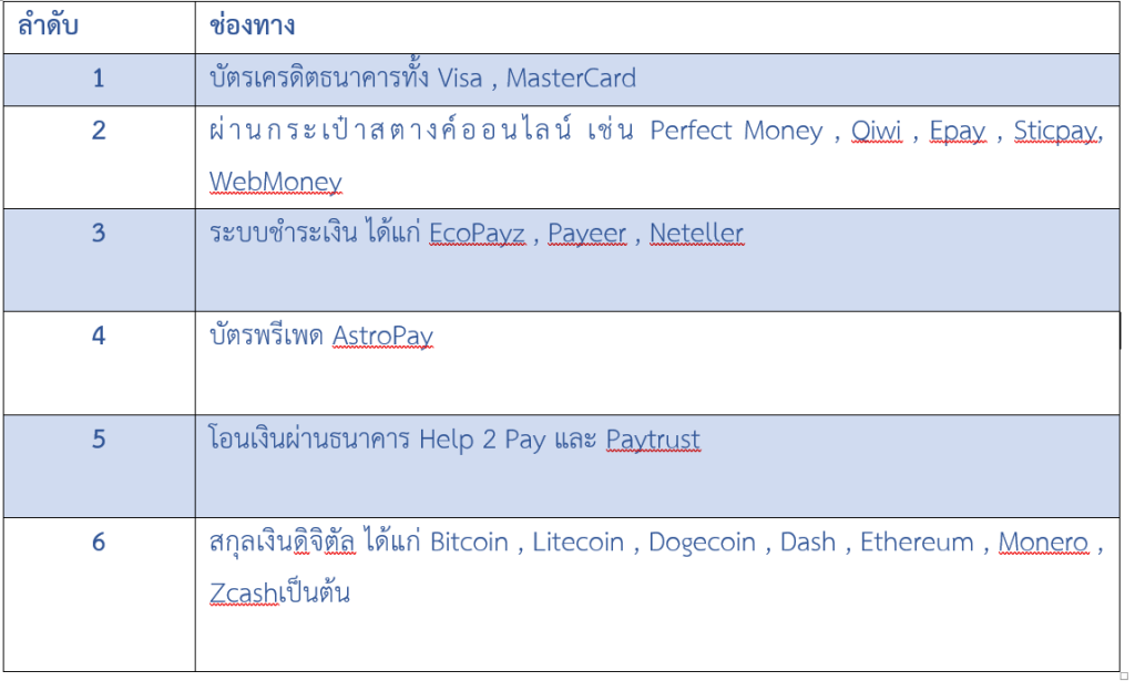 ช่องทางฝากถอน melbet