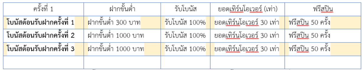 รายละเอียดในการรับกับแพ็คเกจ ฝากครั้งแรกรับ 300% กับ Lucyniki