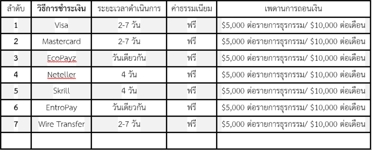Lucyniki จะมีช่องทางในการฝากเงินที่หลากหลาย